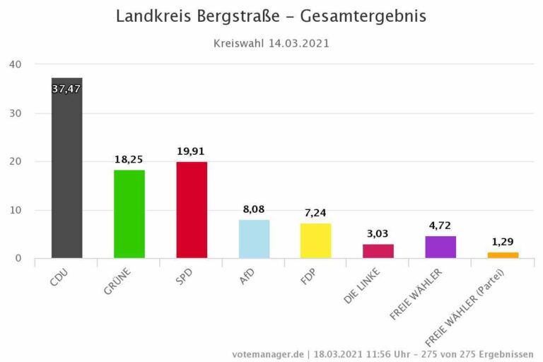 Landkreis Bergstraße Wahl 2021 Gesamtergebnis