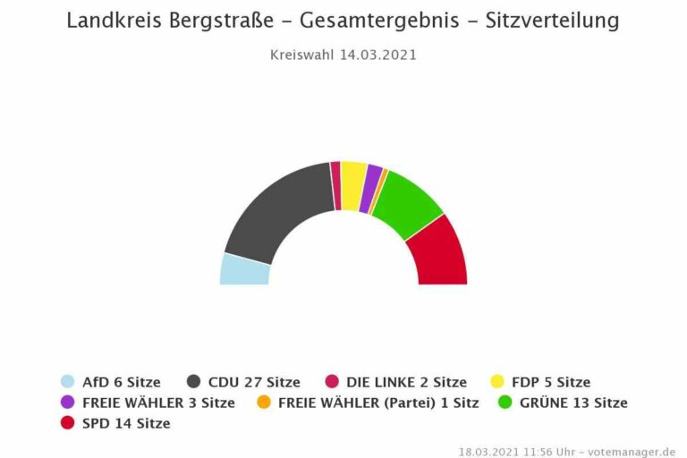 Landkreis Bergstraße _Wahl 2021 Chart